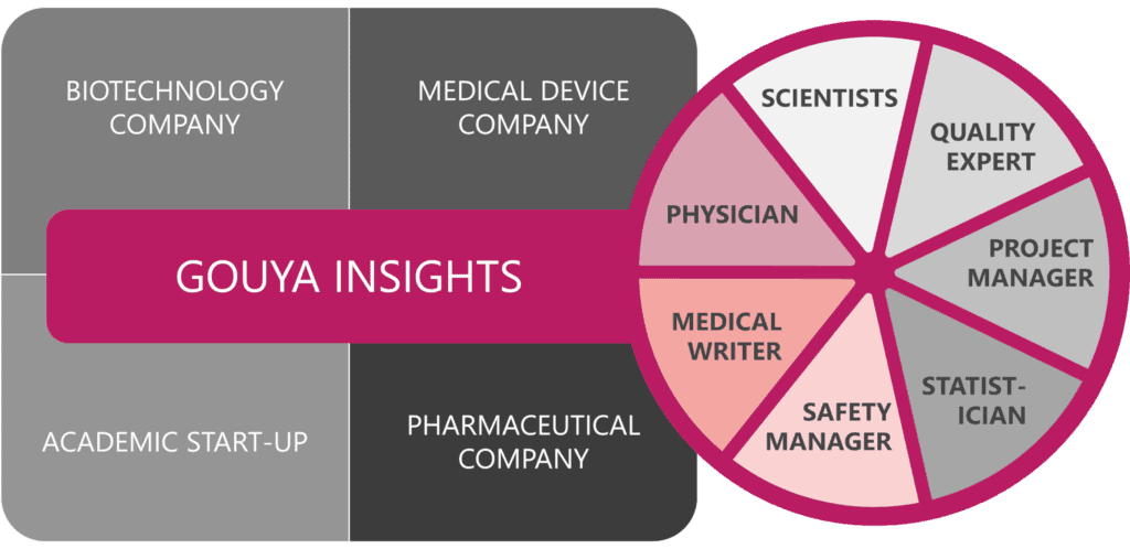 An infographic showing that Gouya Insight works as scientists, quality experts, project managers, statisticians, safety managers, and more for drugs and medical devices in clinical development.